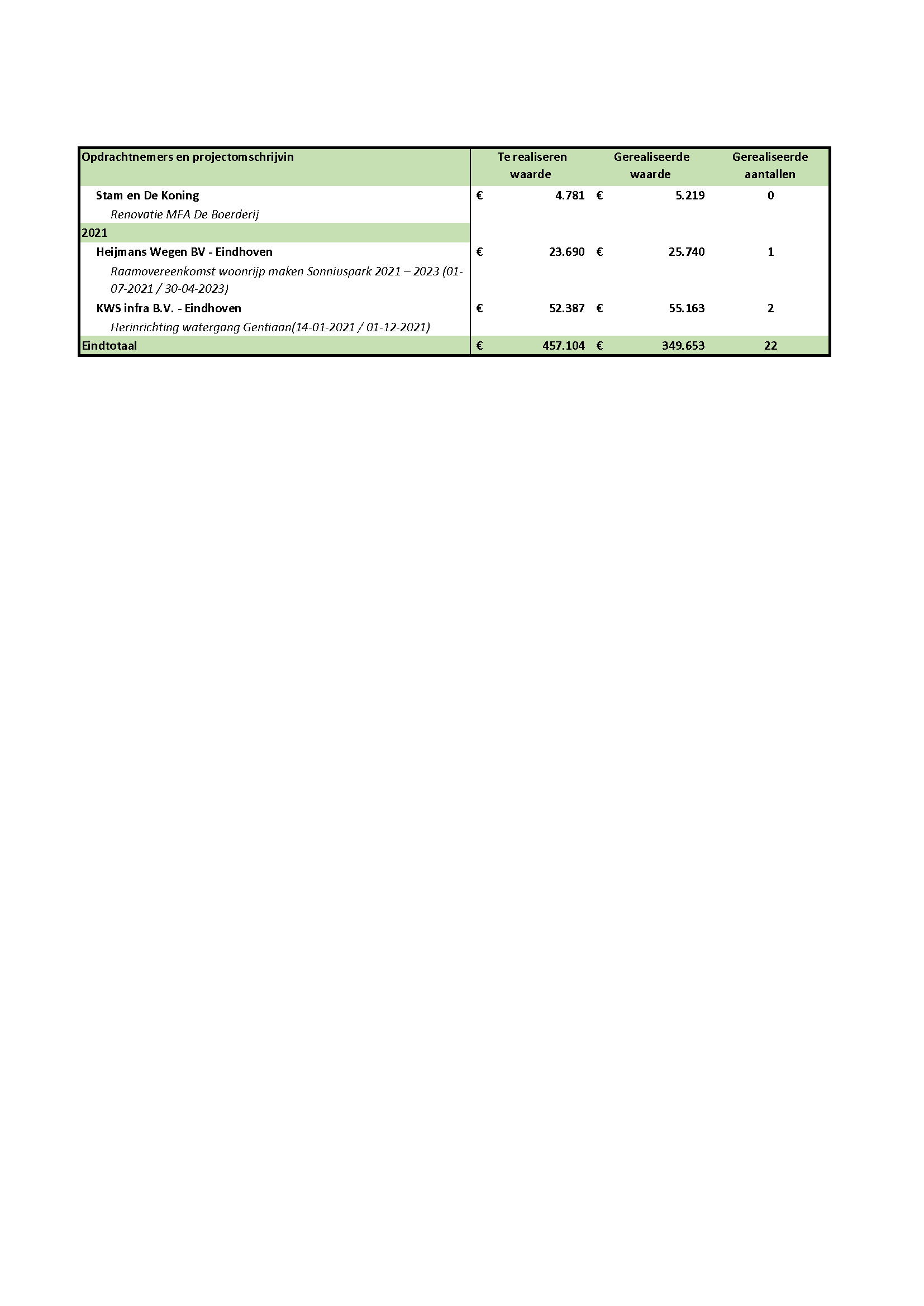 Rapportage maatschappelijk verantwoord inkopen 2023 p16